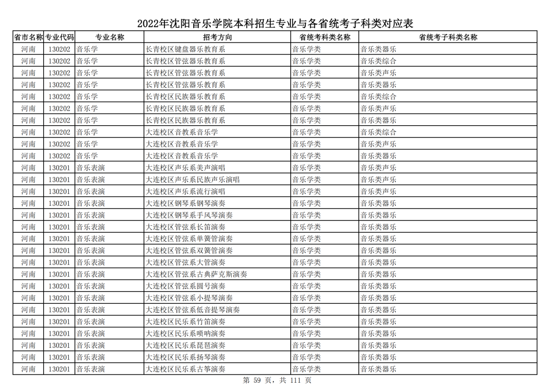 2022年沈阳音乐学院本科招生专业与各省统考子科类对应表