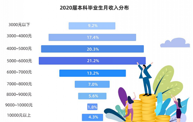 本科生收入9个等级出炉，月薪低于3000仅占9.2%，你在哪个等级？