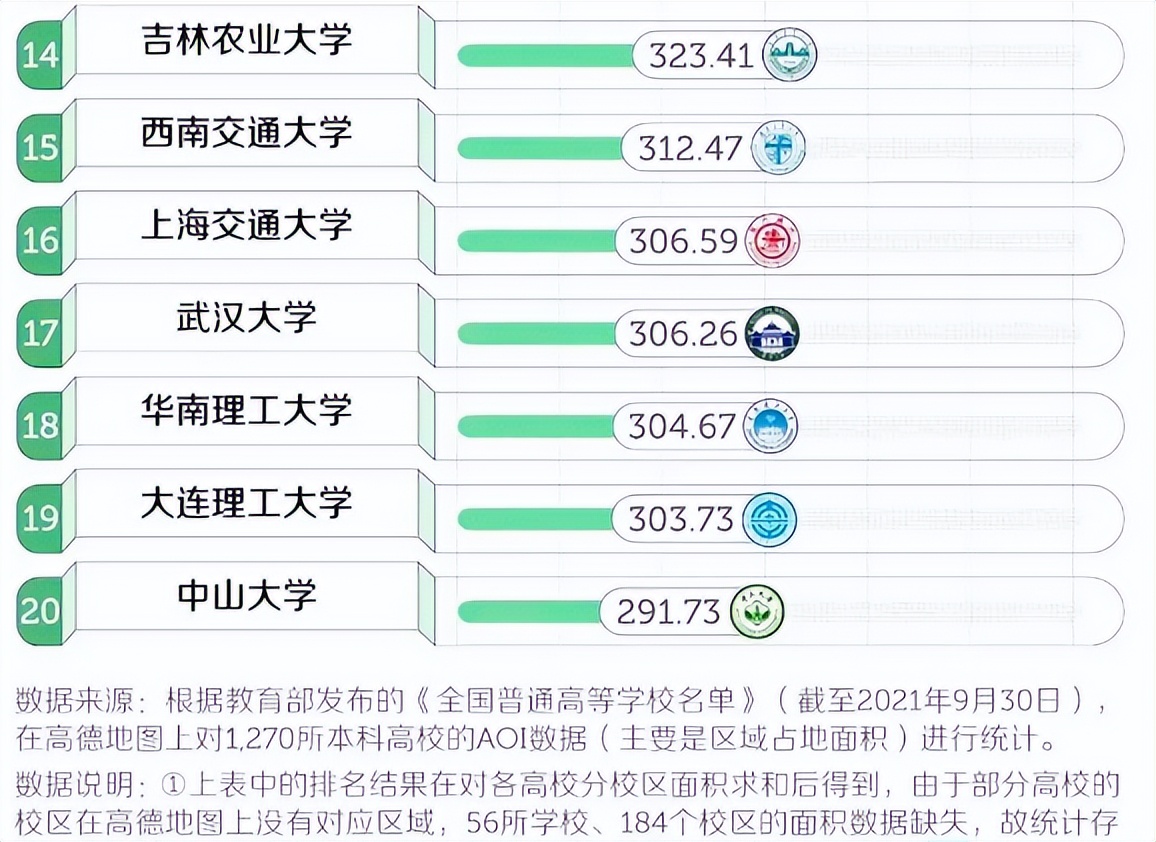 一个学校能有多大(不同高校面积排名，大学进入了前10强，清华位列第13)