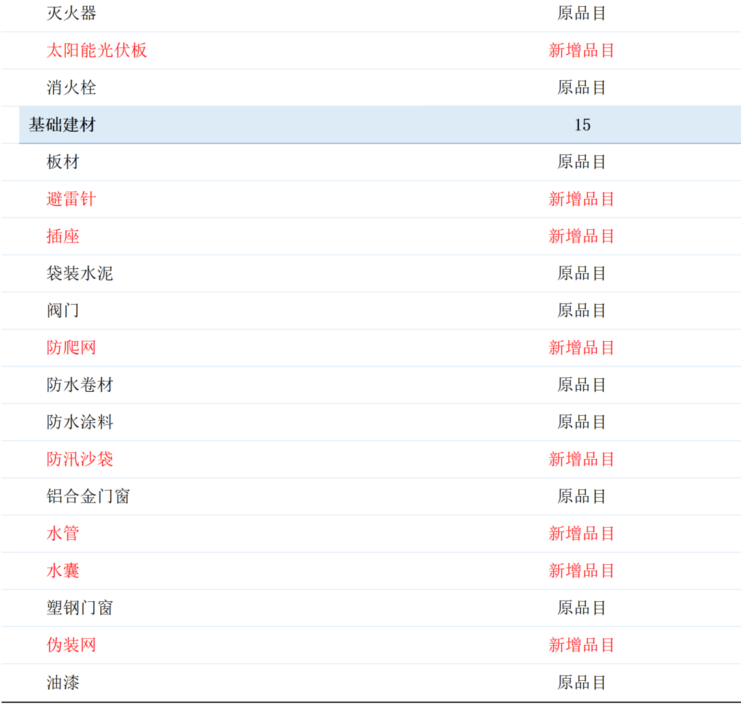 军队自行采购平台拟调整商品品目，新增226类商品