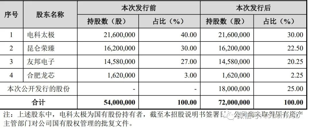 昆仑太科冲刺科创板：年营收1.3亿拟募资5亿 电科太极持股40%