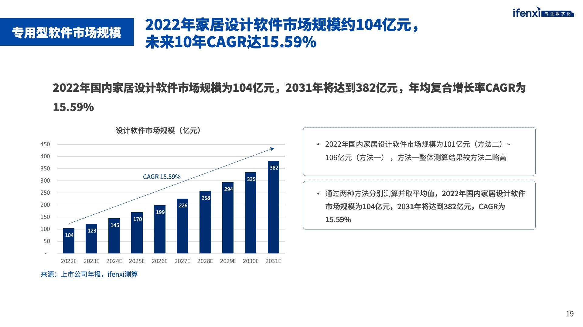 家居工業軟件市場未來將突破千億規模 | 愛分析報告