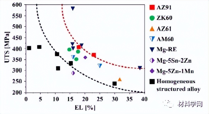 吉大王慧远教授团队：强韧性镁合金设计和微观结构控制策略