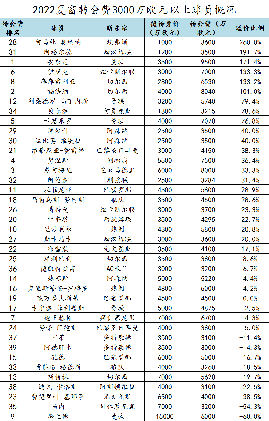 2022世界足球先生参考世界杯(2022欧洲足坛夏季转会窗口大盘点之球员篇)