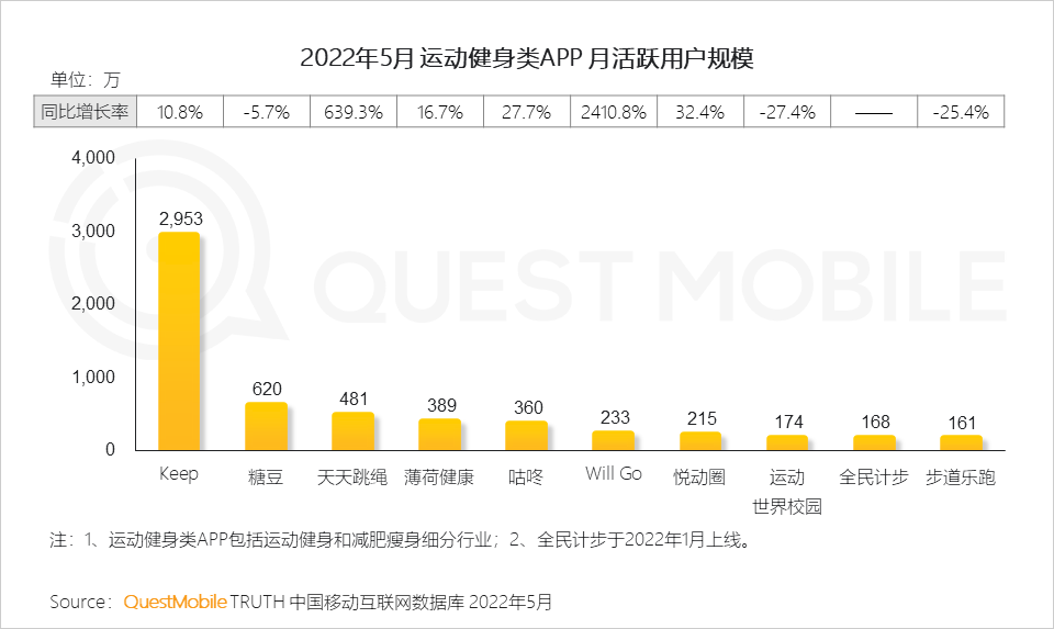 体育消费风口成型，线上“云健身”人群超6亿，三大模式正在形成