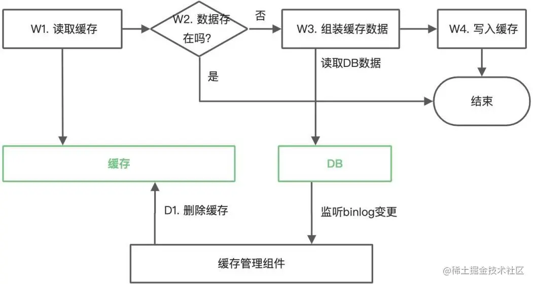 一文弄懂Redis缓存一致性最佳实践参考案例