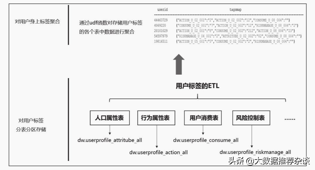 基于Hive数据仓库的标签画像实战