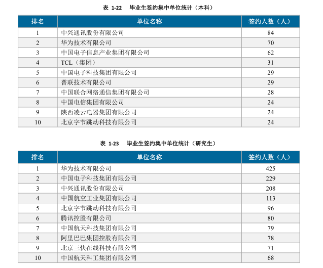 西安电子科技大学21届研究生流向华为495人和中兴292人