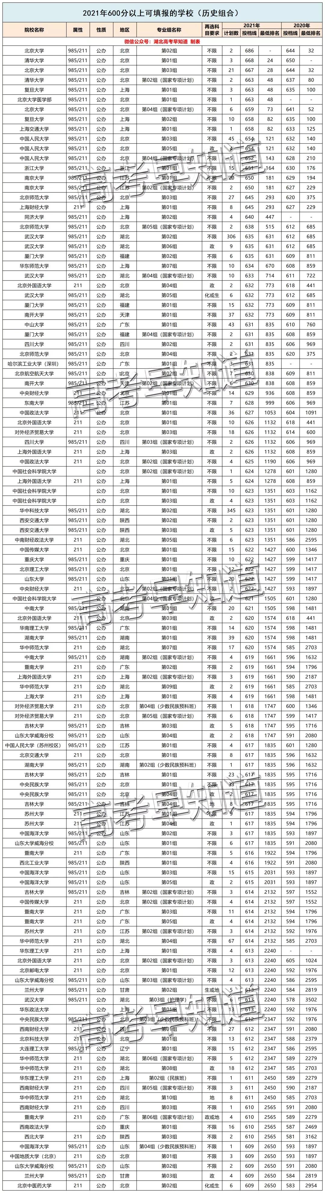 超全！湖北高考生600分以上可报的189所院校名单