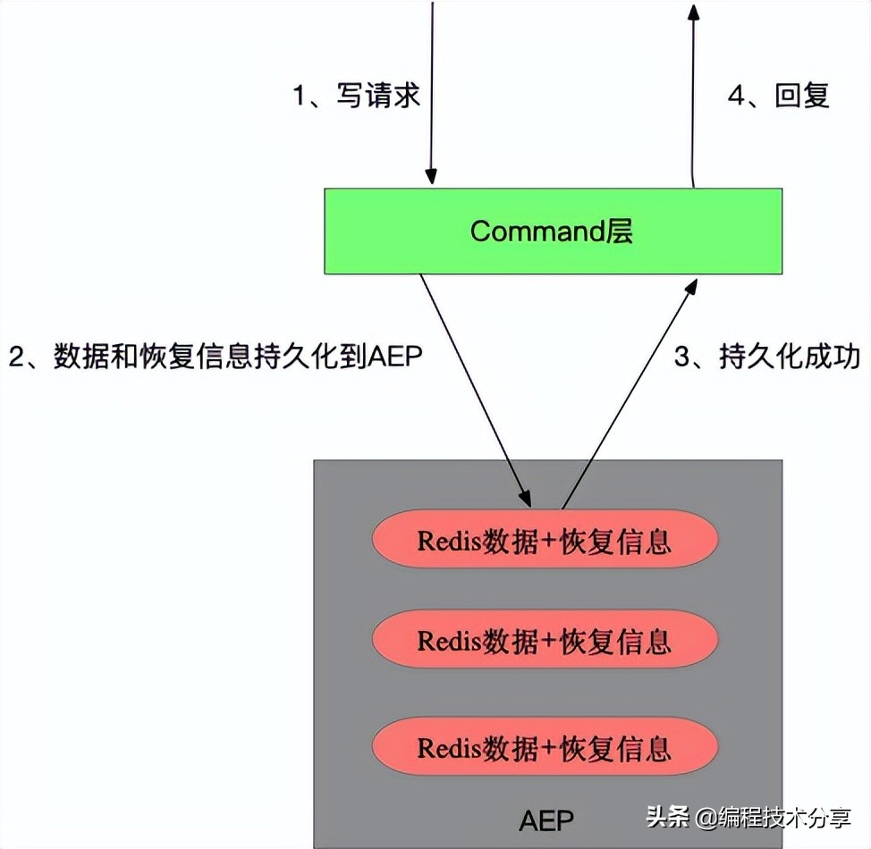 Redis消息隊列發展歷程