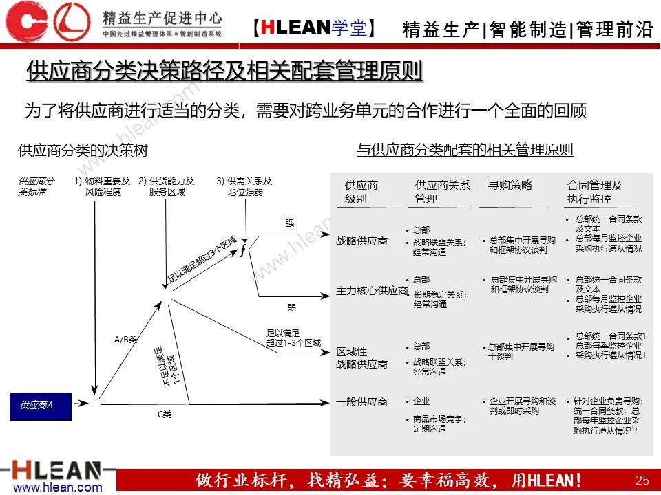 「精益学堂」供应商应如何管理？