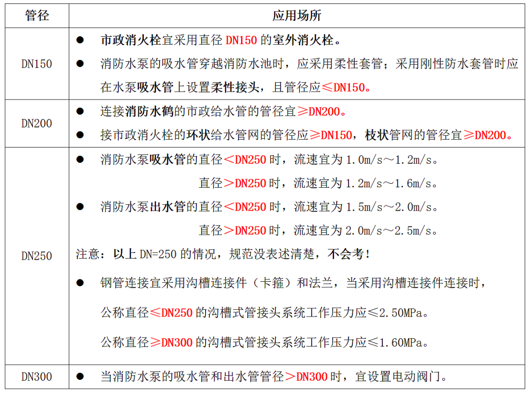 消防设施篇之流量、压力、管径、时间已汇总