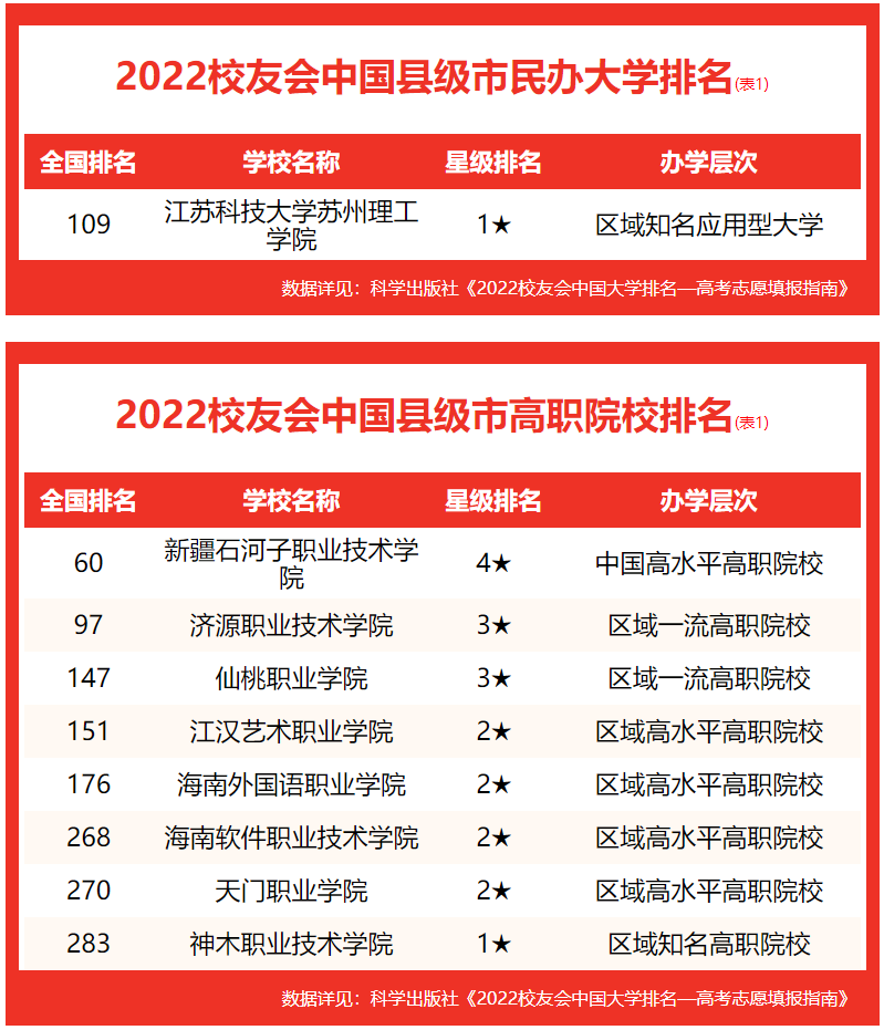 校友会2022中国县级市大学排名，石河子大学居首，塔里木大学前二