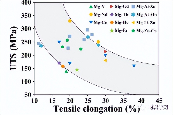 吉大王慧远教授团队：强韧性镁合金设计和微观结构控制策略