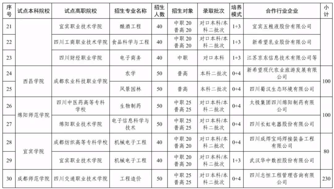 四川2022 年本科层次职业教育人才培养改革试点项目计划出炉