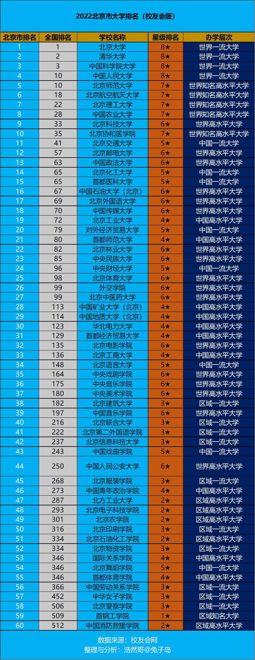 最新出炉：2022年北京市大学排名，北京大学继续领跑