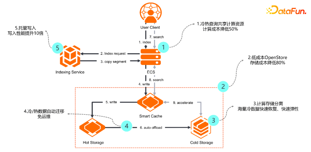 郭嘉梁：阿里云Elasticsearch日志场景最佳实践及引擎内核优化
