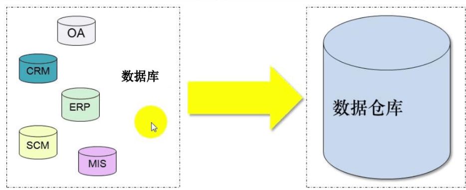 BI与数据仓库（DW）之间的关系是怎么样的？