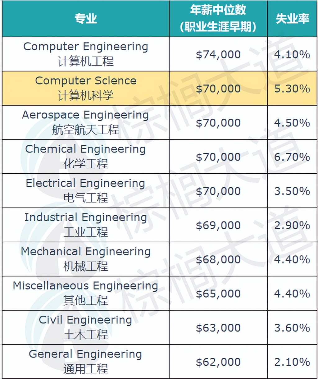 2022世界杯怎么可以赚钱(2022年「最赚钱」的10大留学专业！CS只能排第2，这类专业赢麻了)