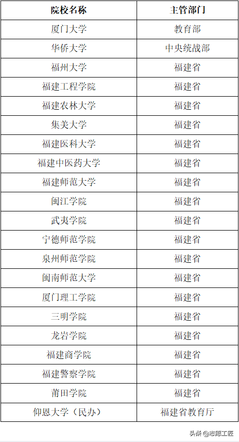 宝藏大学分享（第三弹）！隐藏在福建省的双非高校，实力强劲