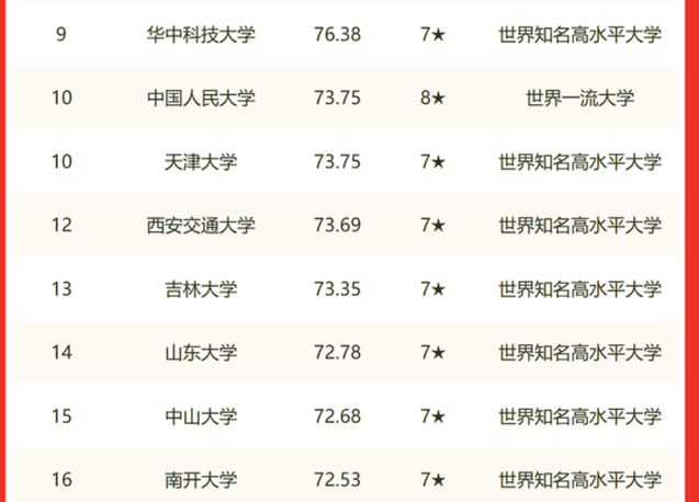 2022中国大学排行榜已出，北京大学蝉联榜首，武汉大学名次有变动
