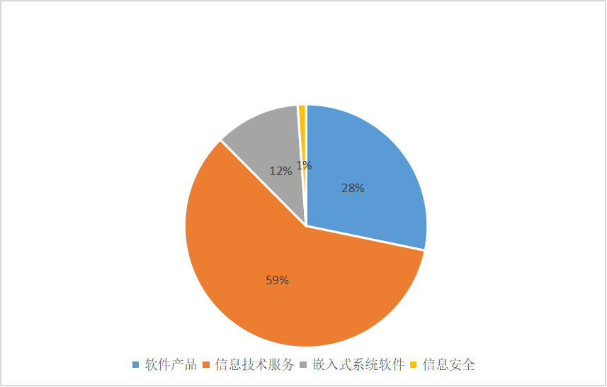 2022上半年，湖南省软件和信息技术服务业实现营业收入813.6亿元