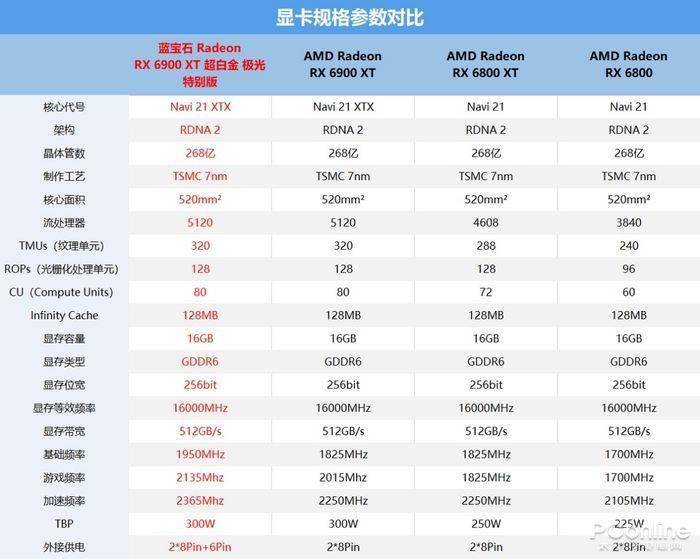 蓝宝石RX 6900 XT 超白金 极光特别版评测：一年后RX 6900 XT更强了？