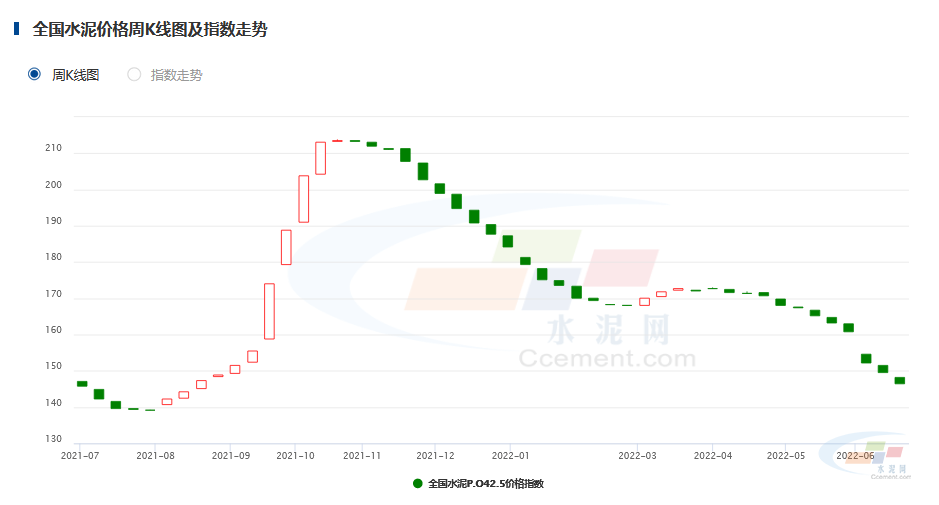中國水泥網：多地出廠價跌破300元/噸！水泥價格何時見底？