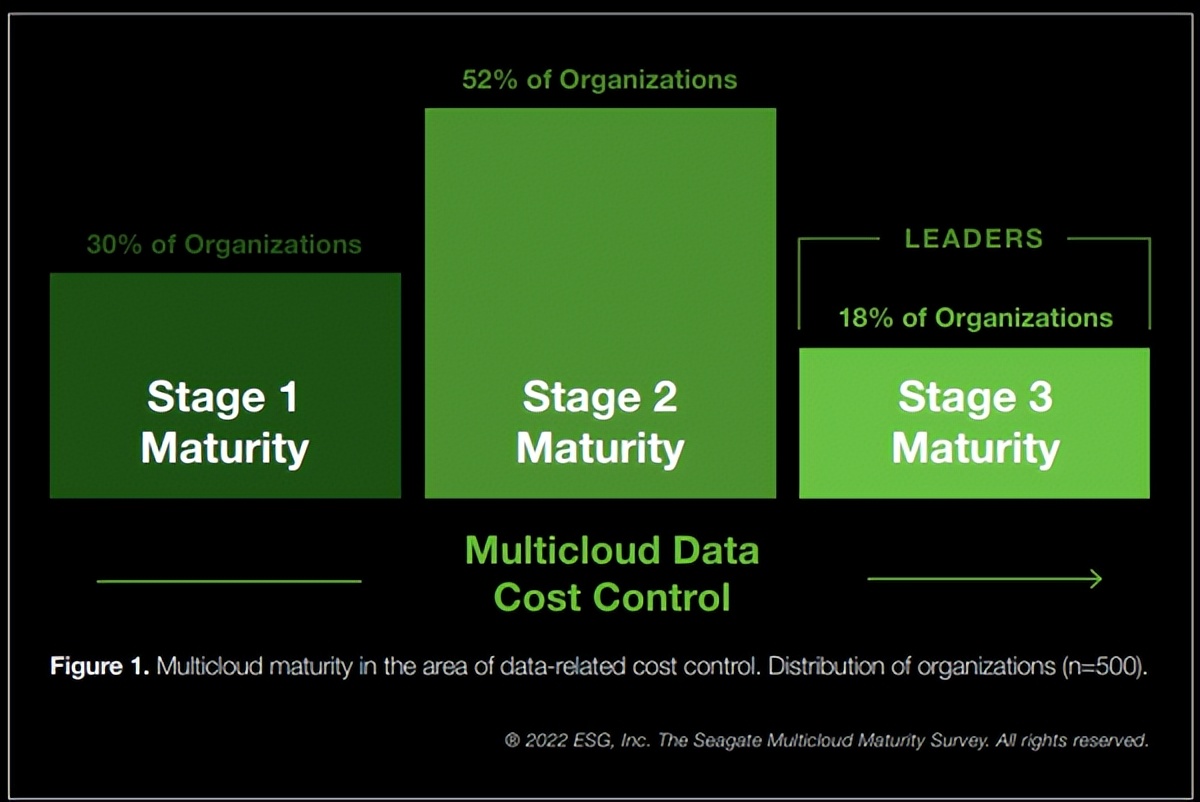 《多云成熟度报告》：云存储成本成为数据驱动创新的重要影响因素
