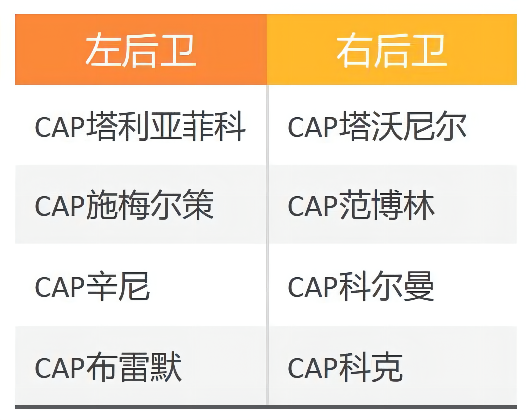 fifaonline4范金克尔（FIFA ONLINE 4 新版本队套推荐-CAP）