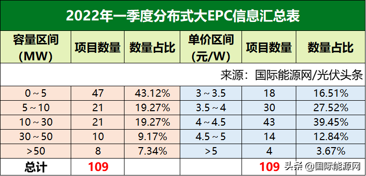 央企大EPC项目最高4.96元/W，江苏、广东分布式光伏发展迅猛！一季度21.7GW光伏项目全析