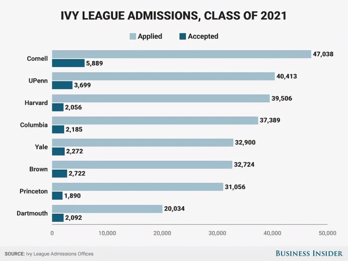 海外名校真的有想象中，那么很好申请么？