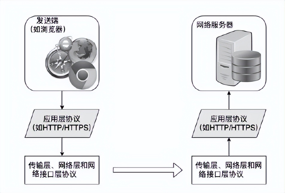 1张表看懂 应用层协议、作用、默认端口