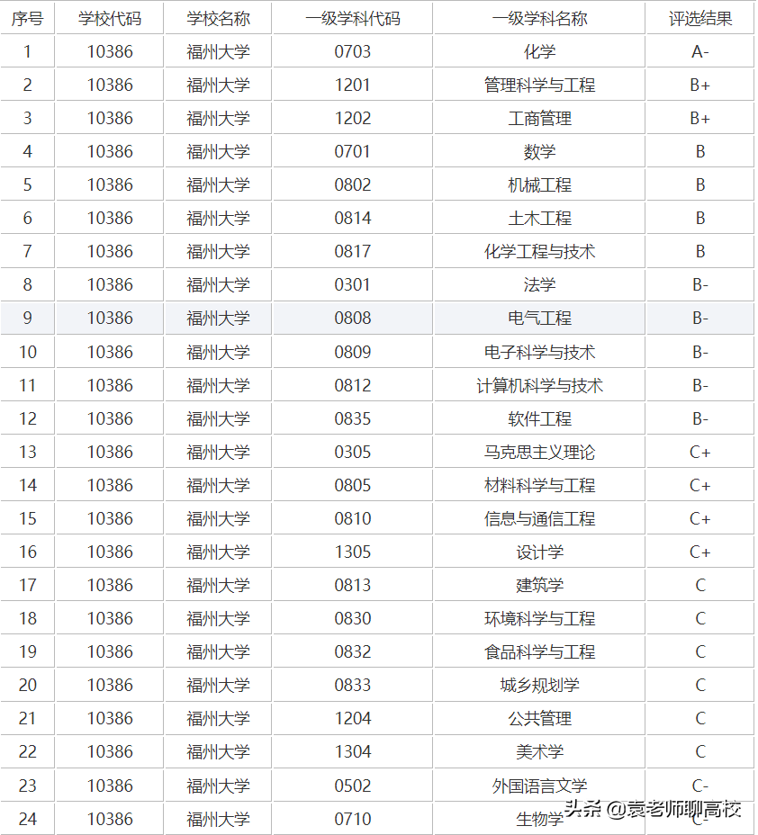 两所存在感不强的211高校，长安大学与福州大学，哪个实力更强？