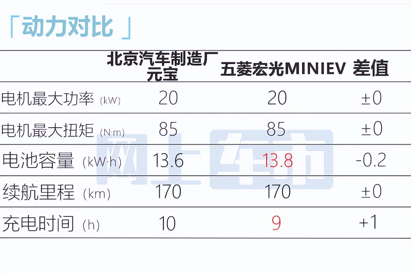 北汽盯上五菱宏光MINI了！空间大很多，卖3.39万会火吗？