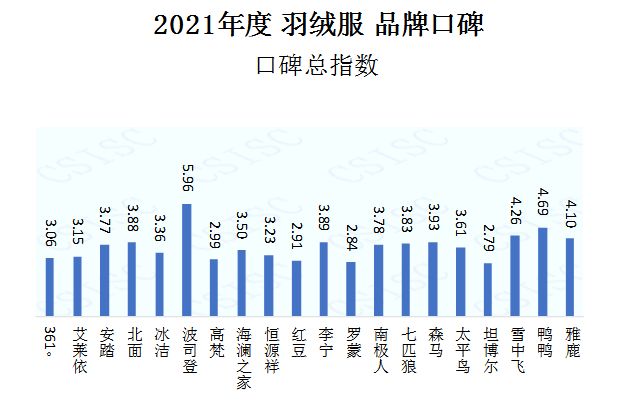 首页资讯中国品牌口碑指数 2021年度羽绒服品牌口碑指数报告发布