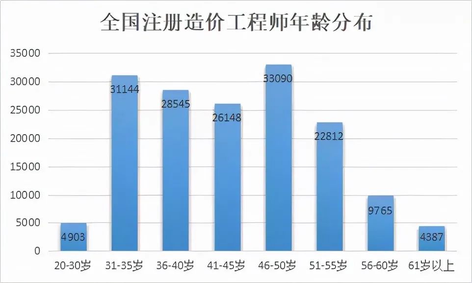 有意思，一造、一建、监理持证人年龄分布、通过率曝光