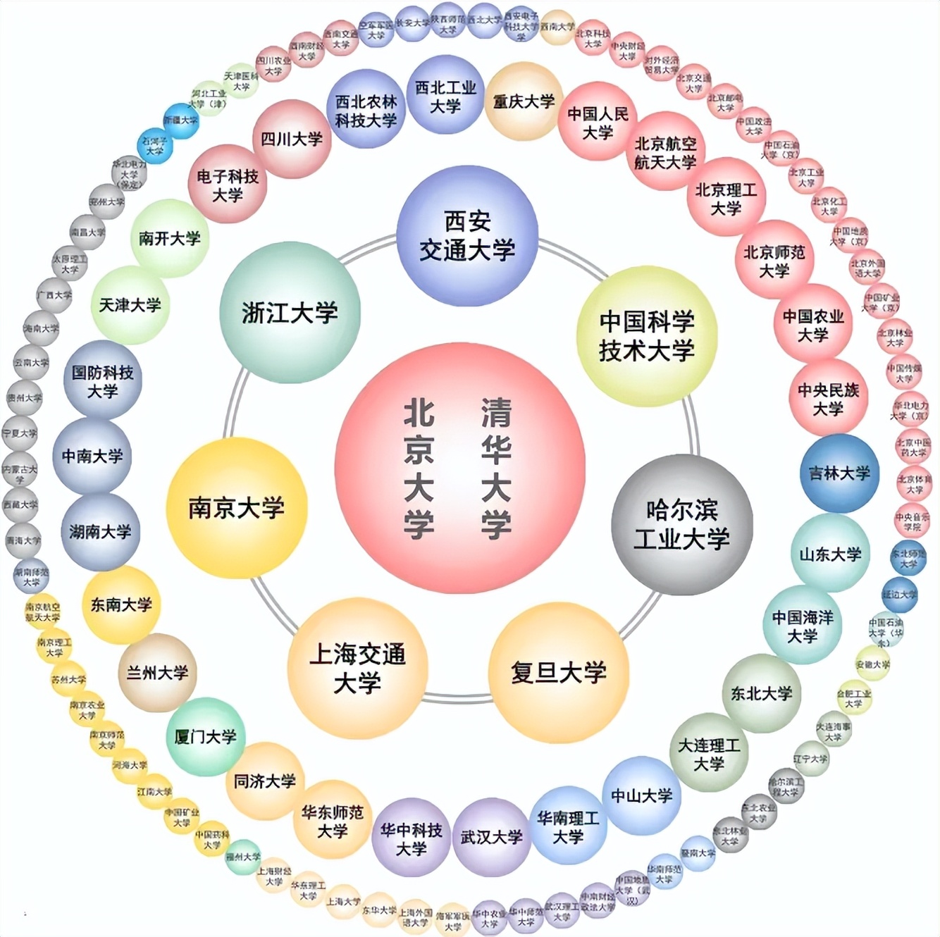 211院校被分成4个不同梯队，哈工程位列第2梯队，2023考生要有数