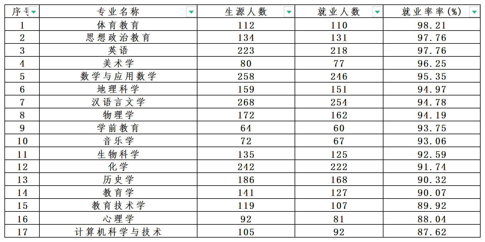 师范类专业很多，但师范哪个专业就业率高知道吗？和普通专业相反
