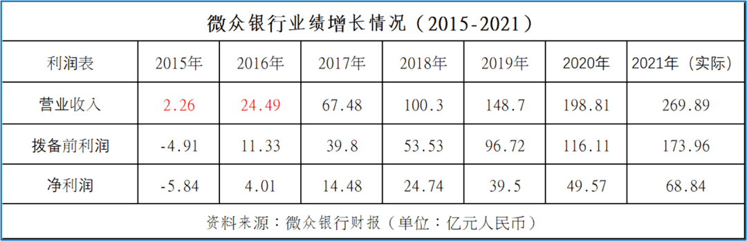 微众银行个人客户3.2亿接近招行2倍，表外贷款规模增至5197亿元