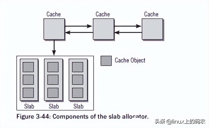 剖析Linux内核slab原理机制与Buddy算法（含代码~）