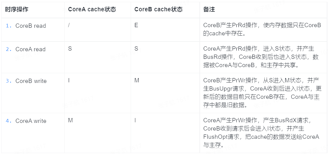 深入剖析 split locks，i++ 可能导致的灾难