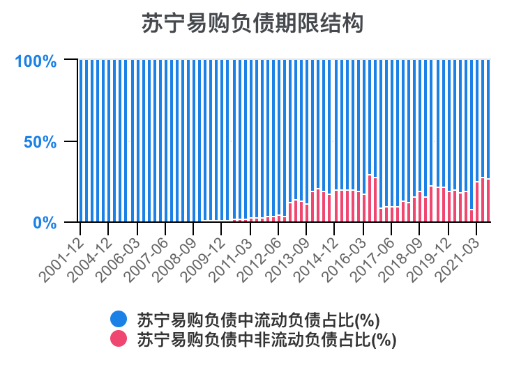 一次看完苏宁易购财务分析2022-03