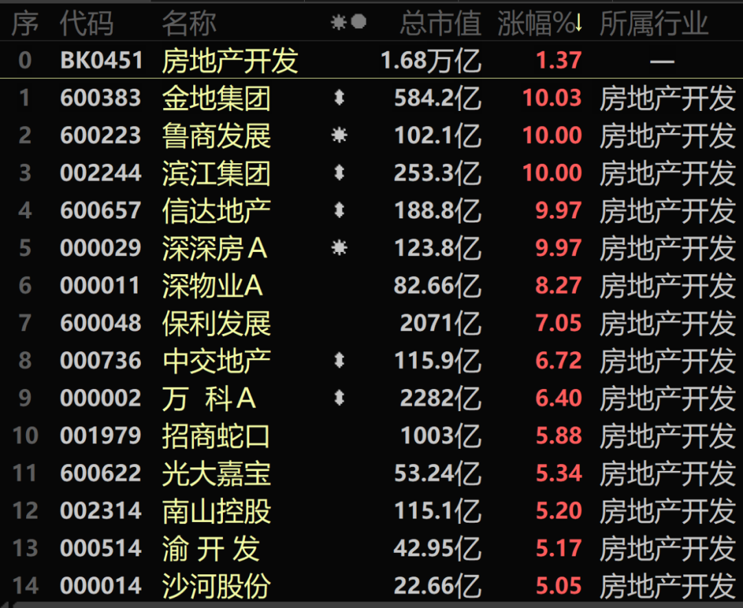 集体跌停，汽车、光伏股高位下杀！大涨的地产股，要接力新能源？