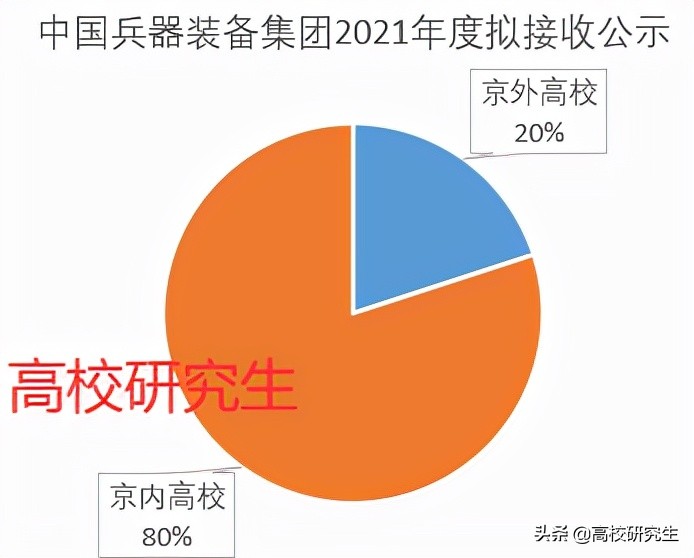 中国兵器装备集团招40人，九成名校生，北理工登顶，南理工仅2人