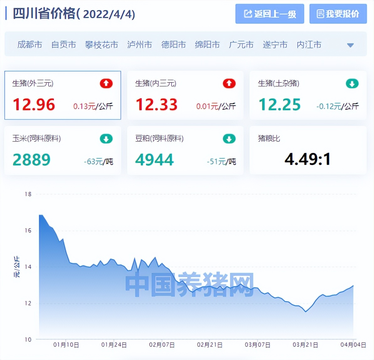 四川省生猪价格涨跌表｜2022年4月4日，清明猪价开始疯狂上涨