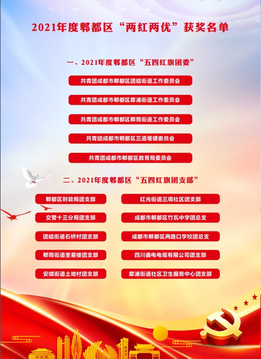 郫都區(qū)“兩紅兩優(yōu)”光榮榜揭曉,！“喜迎二十大 永遠(yuǎn)跟黨走 奮進(jìn)新征程”主題團(tuán)課直播來(lái)了