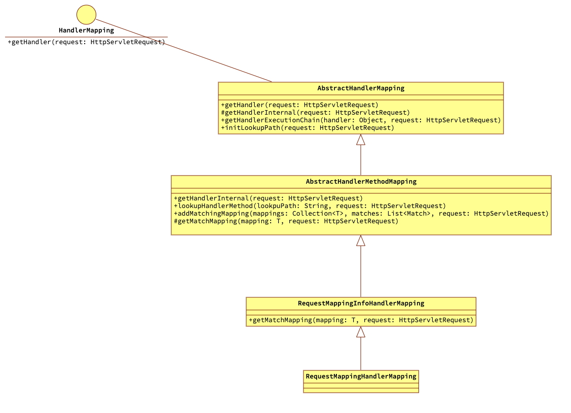 06初始化HandlerMapping根据Http请求获取HandlerExecutionChain