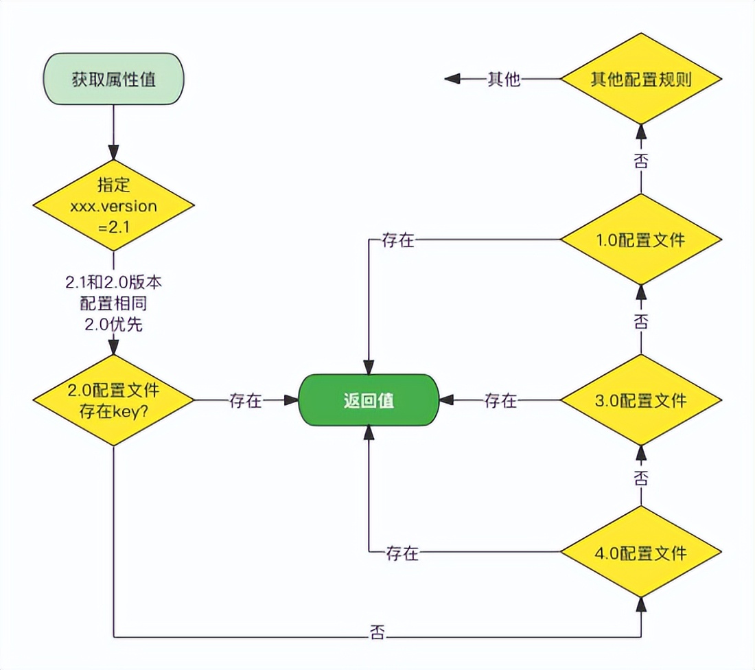 Java 通用配置版本配置实现