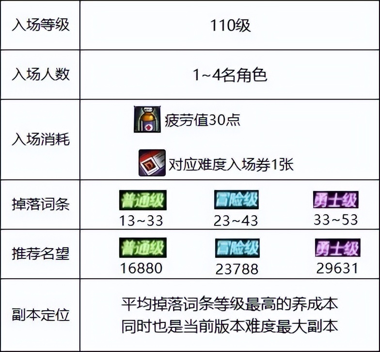 DNF：110级高级地下城攻略——毁坏的寂静城